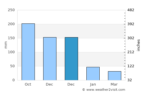 Aborlan average rain in December