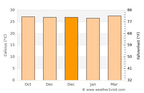Aborlan average temperature in December