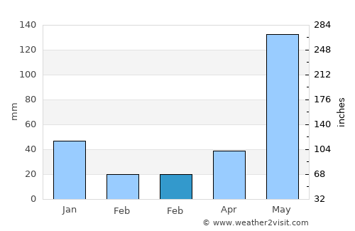 Aborlan average rain in February