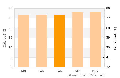 Aborlan average temperature in February