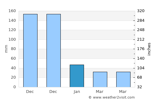 Aborlan average rain in January