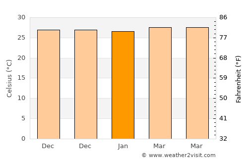 Aborlan average temperature in January