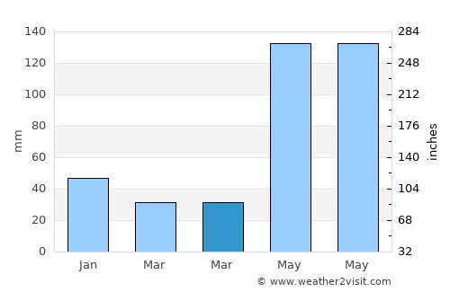 Aborlan average rain in March