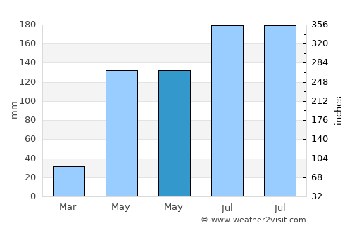 Aborlan average rain in May
