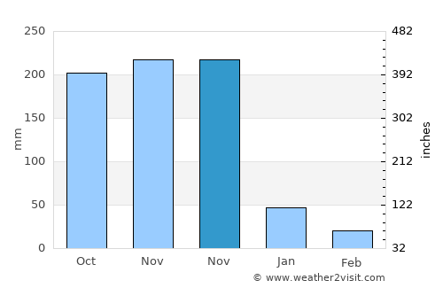 Aborlan average rain in November