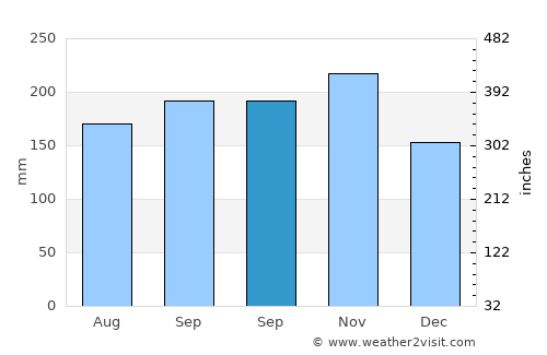 Aborlan average rain in September