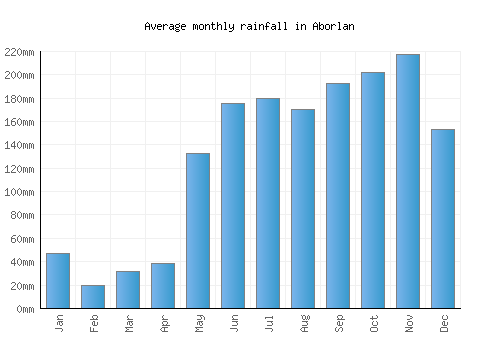 Aborlan monthly rainfall chart (mm)