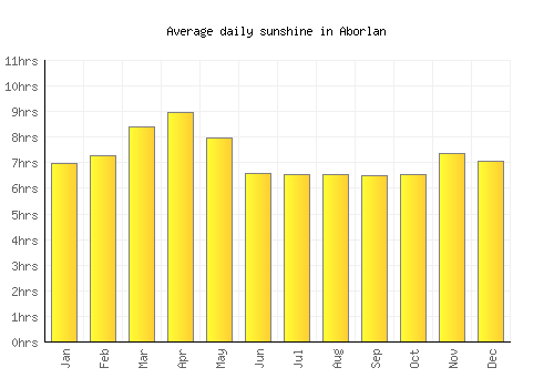 Aborlan average daily sunshine chart