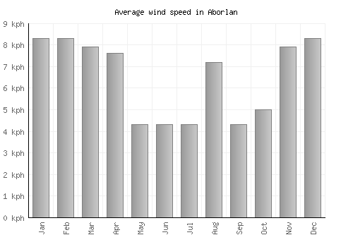 Aborlan average winspeed by month (km/h)