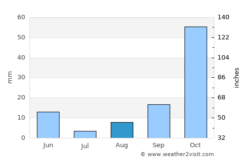 Abou el Hassan average rain in August