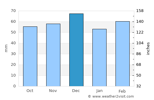Abou el Hassan average rain in December