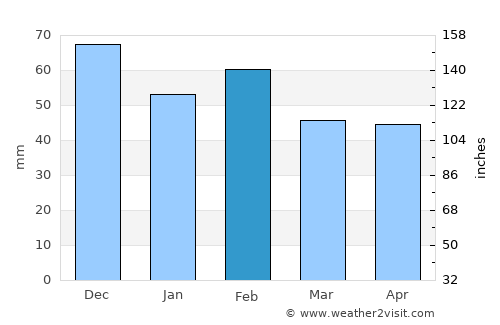 Abou el Hassan average rain in February