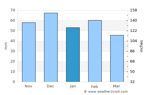 Abou el Hassan average rain in January