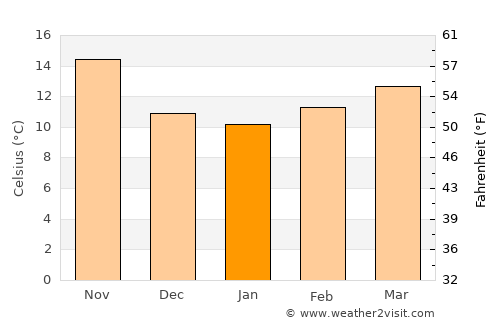 Abou el Hassan average temperature in January
