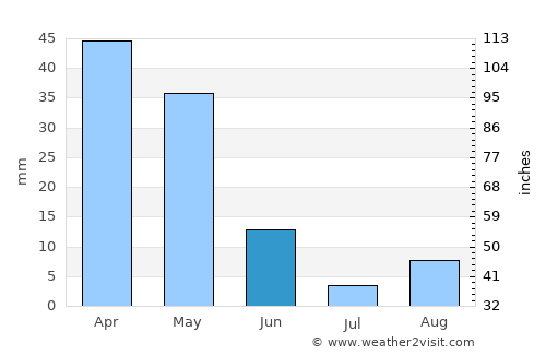 Abou el Hassan average rain in June