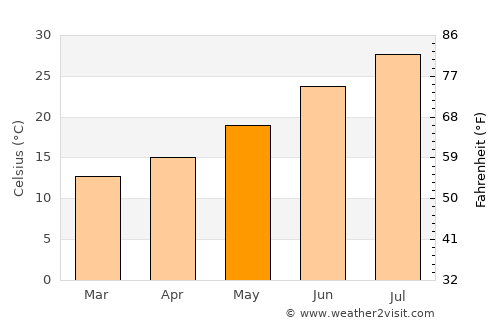 Abou el Hassan average temperature in May