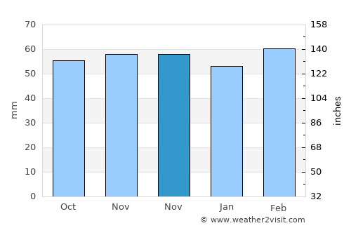Abou el Hassan average rain in November