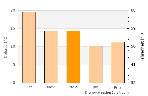 Abou el Hassan average temperature in November