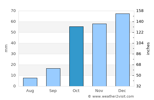 Abou el Hassan average rain in October