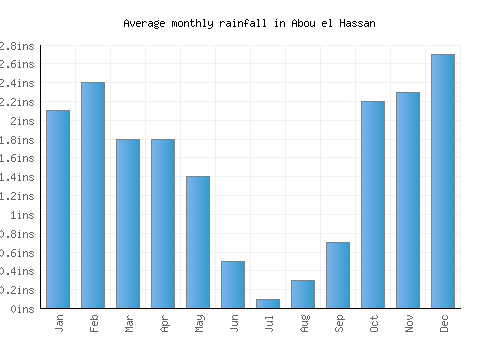 Abou el Hassan monthly rainfall chart (inches)