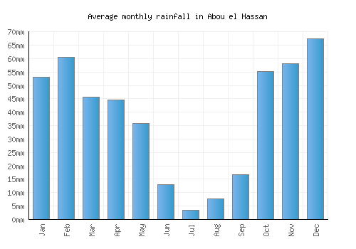 Abou el Hassan monthly rainfall chart (mm)