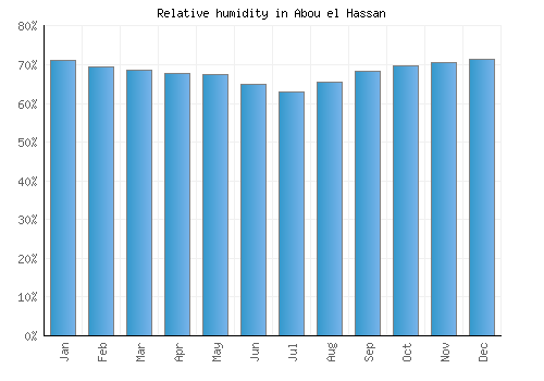 Abou el Hassan relative humidity averages