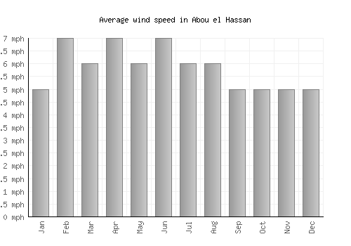 Abou el Hassan average winspeed by month (mph)
