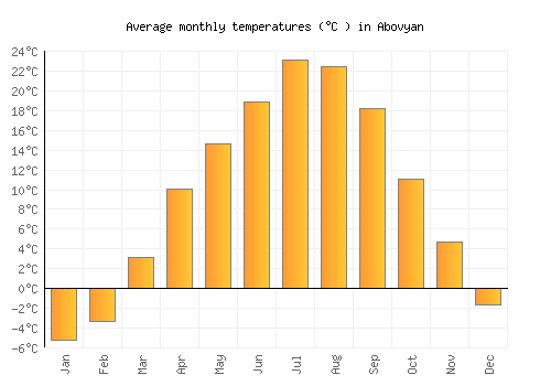 Abovyan average temperature chart (Celsius)