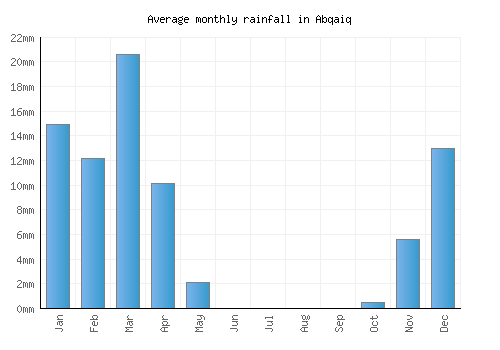 Abqaiq monthly rainfall chart (mm)