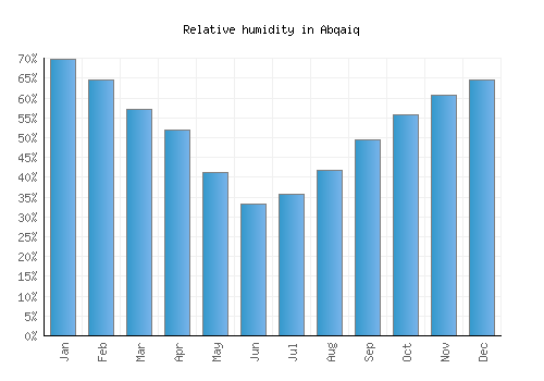 Abqaiq relative humidity averages