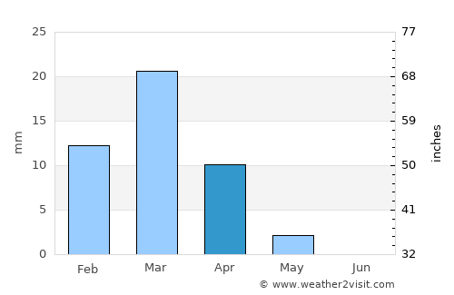 Abqaiq average rain in April