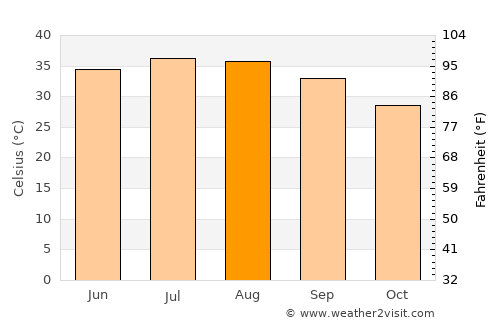 Abqaiq average temperature in August
