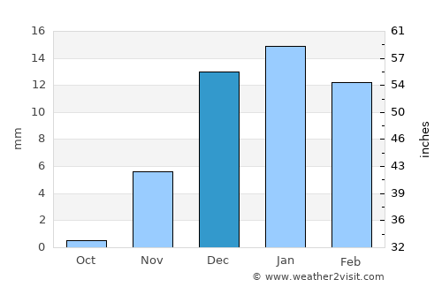 Abqaiq average rain in December