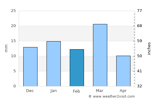 Abqaiq average rain in February