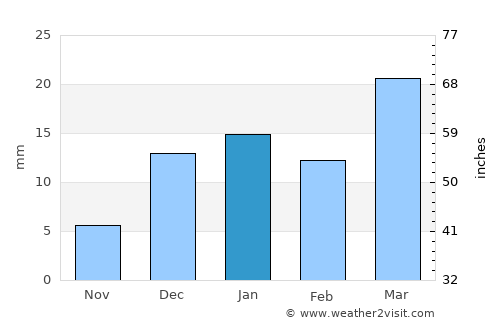 Abqaiq average rain in January