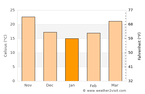 Abqaiq average temperature in January