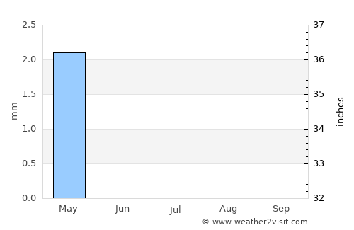 Abqaiq average rain in July