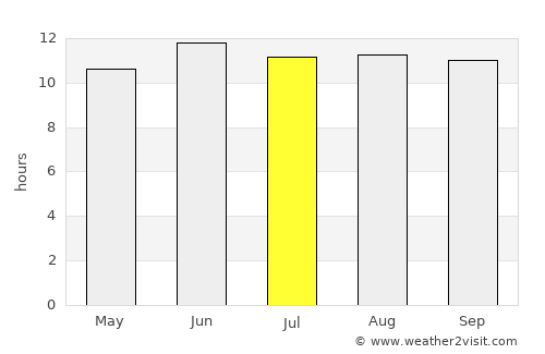 Abqaiq average rain in July