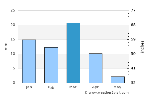 Abqaiq average rain in March