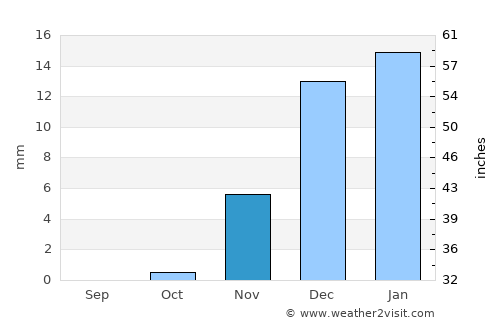 Abqaiq average rain in November