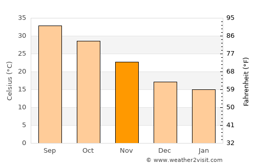 Abqaiq average temperature in November
