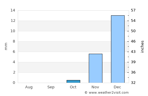 Abqaiq average rain in October