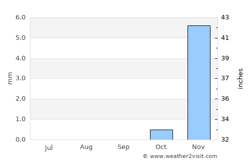 Abqaiq average rain in September