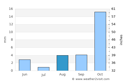 Abra Pampa average rain in August