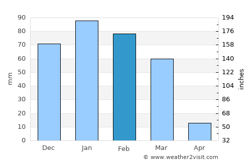 Abra Pampa average rain in February