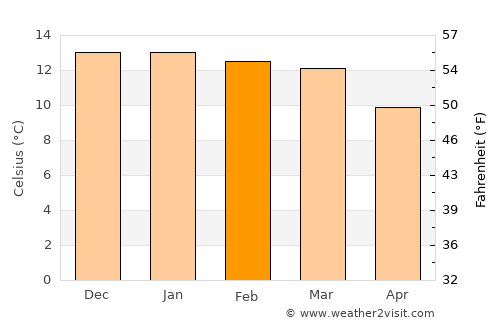 Abra Pampa average temperature in February