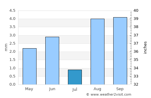 Abra Pampa average rain in July