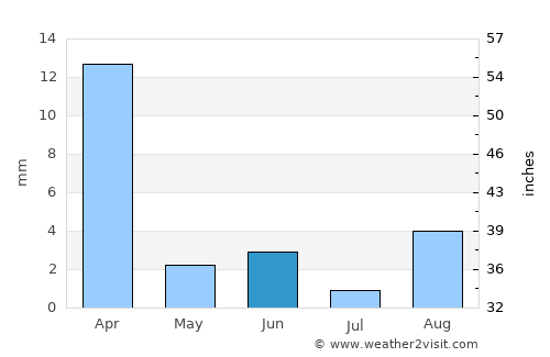 Abra Pampa average rain in June