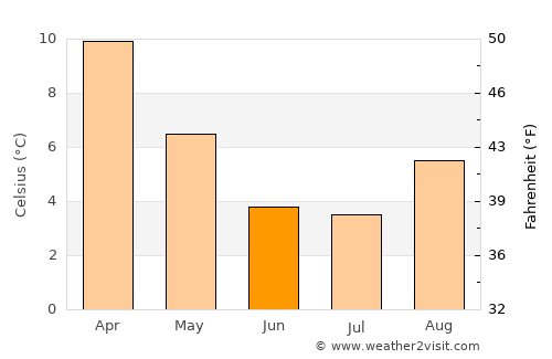 Abra Pampa average temperature in June