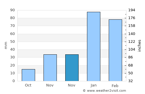 Abra Pampa average rain in November